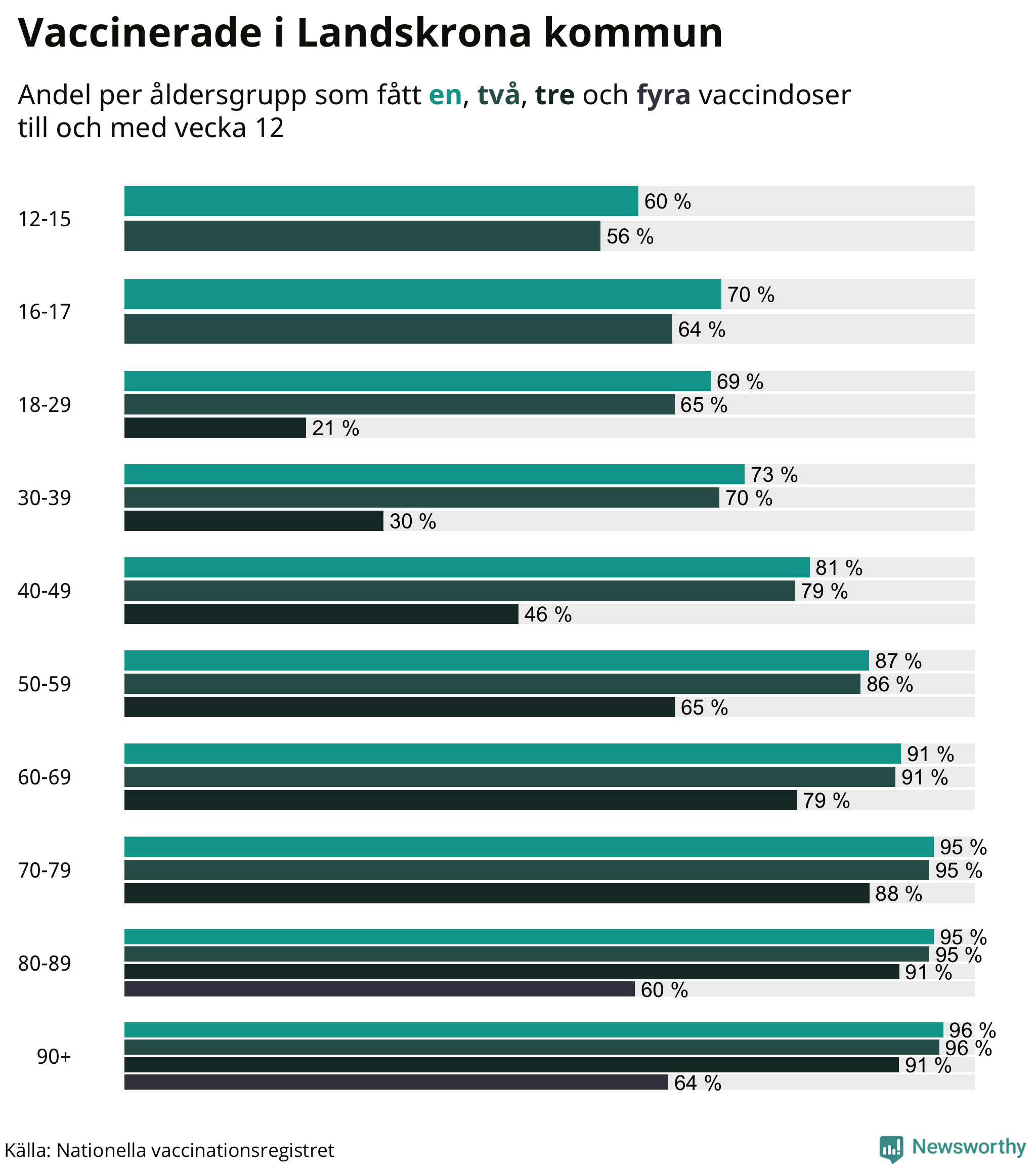 Graf över vaccinerade per åldersgrupp